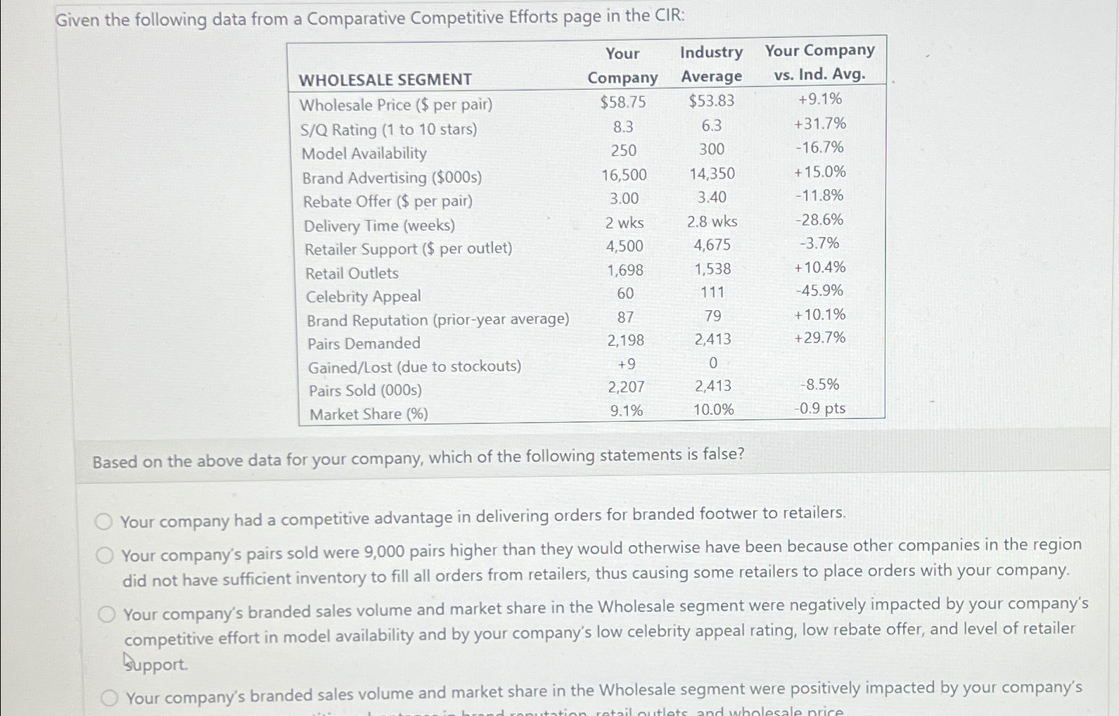  Given the following data from a Comparative Competitive Efforts page in