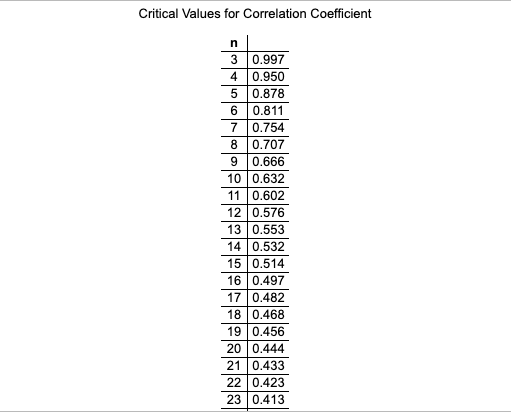 1. Byhand, compute the correlation coefficient. The correlation coefficient is r=. (Round