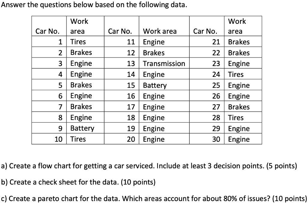  Answer the questions below based on the following data. a) Create