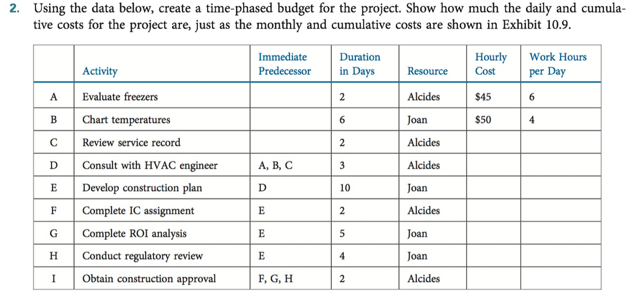  How do I do this in MS Project? Using the data