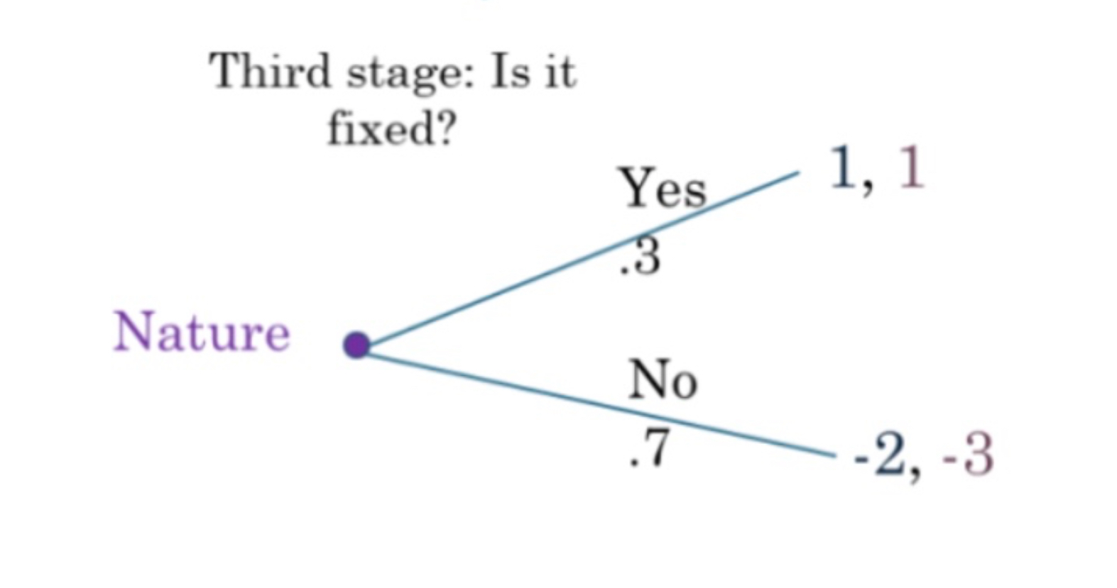  Third stage: Is it fixed? Nature 