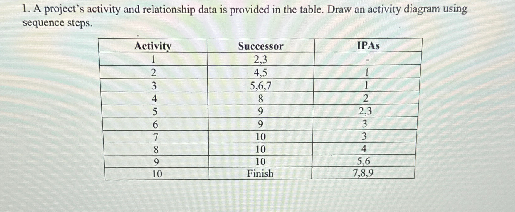  A project's activity and relationship data is provided in the table.