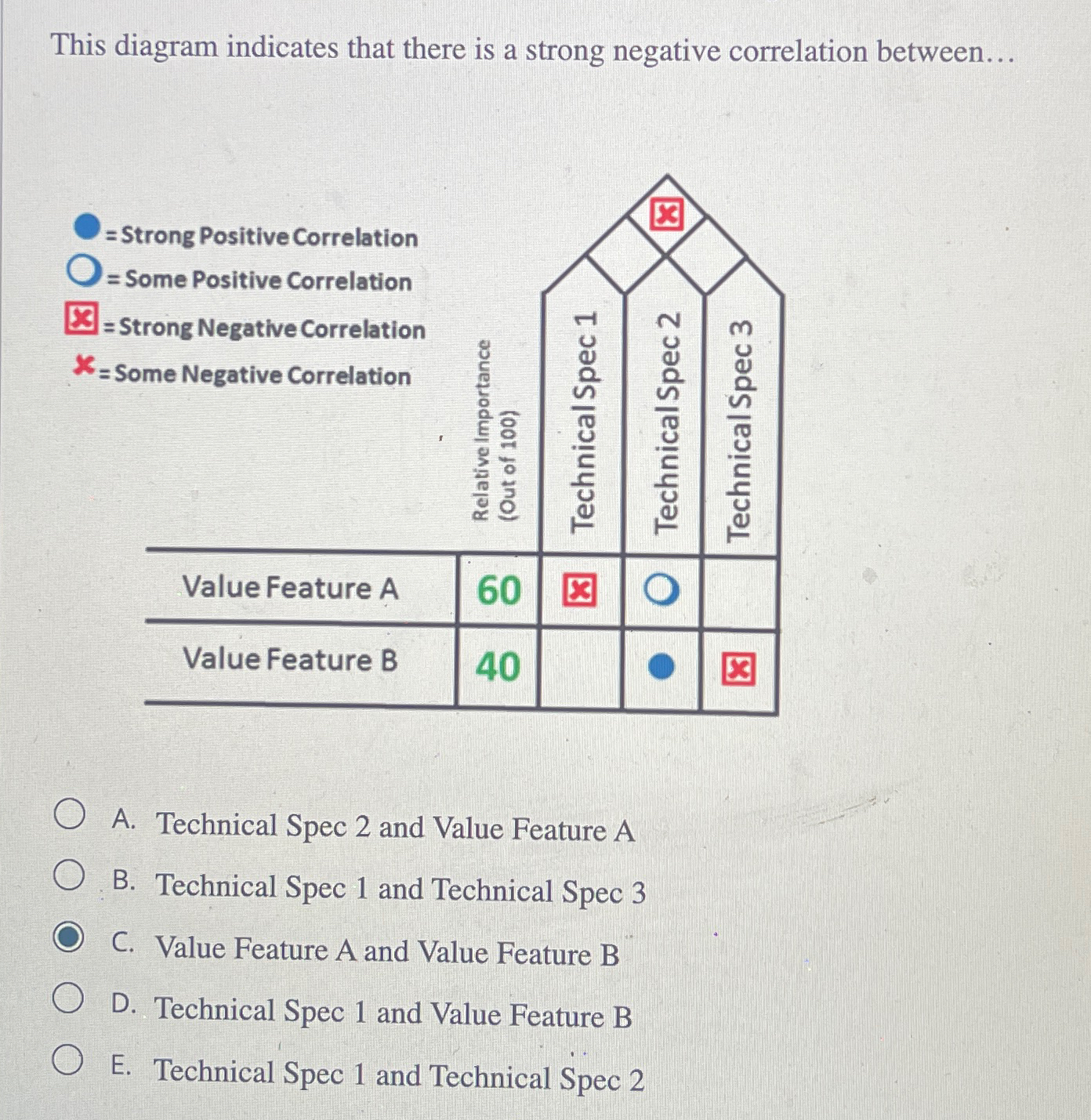  This diagram indicates that there is a strong negative correlation between...