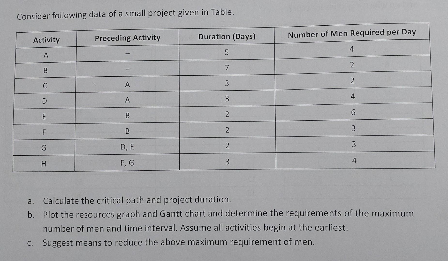  Consider following data of a small project given in Table. a.