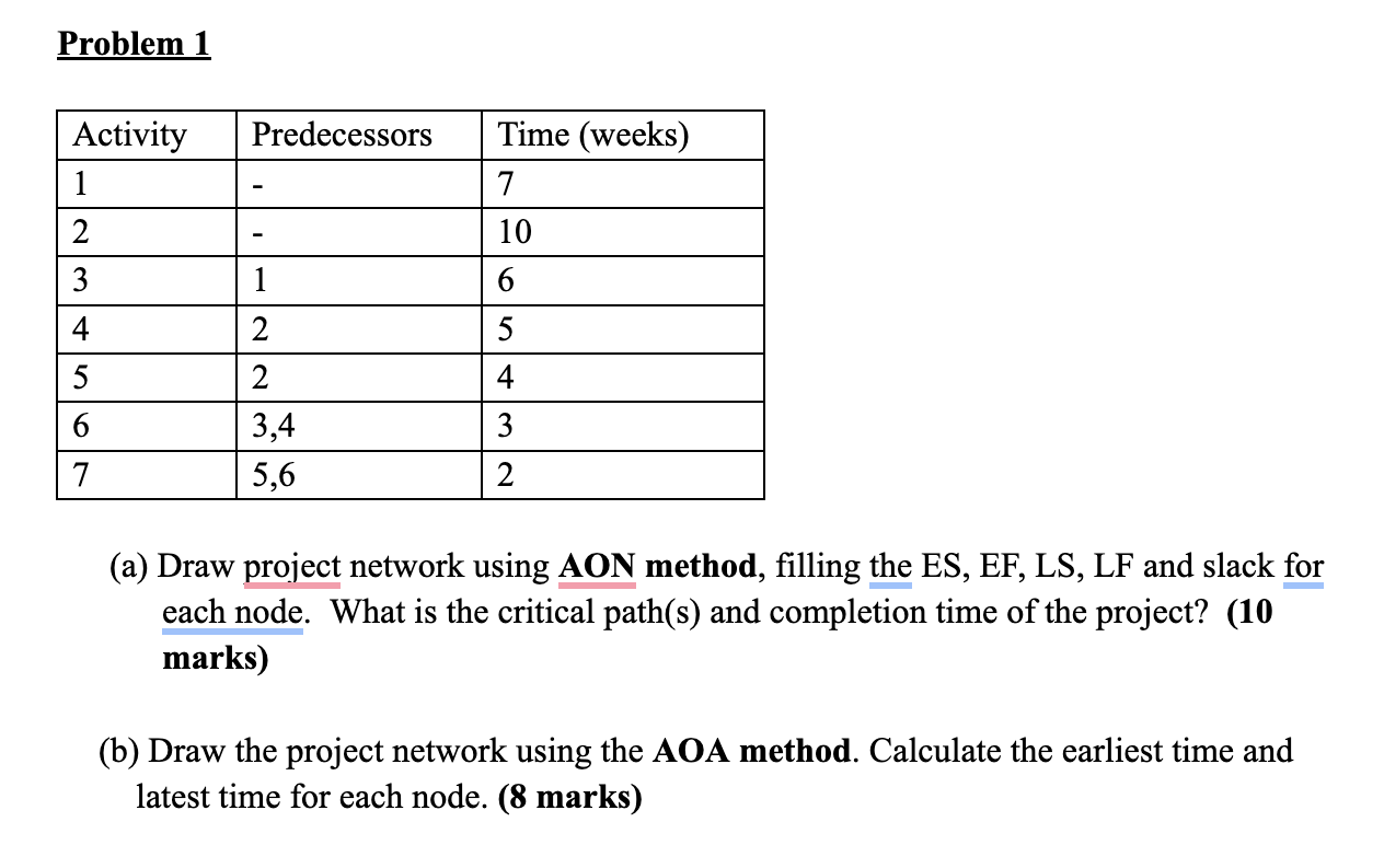  (a) Draw project network using AON method, filling the ES, EF,