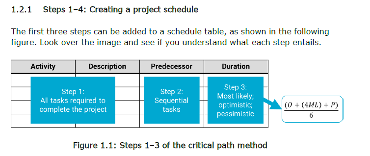 create a project schedule for your own project. Your project should have