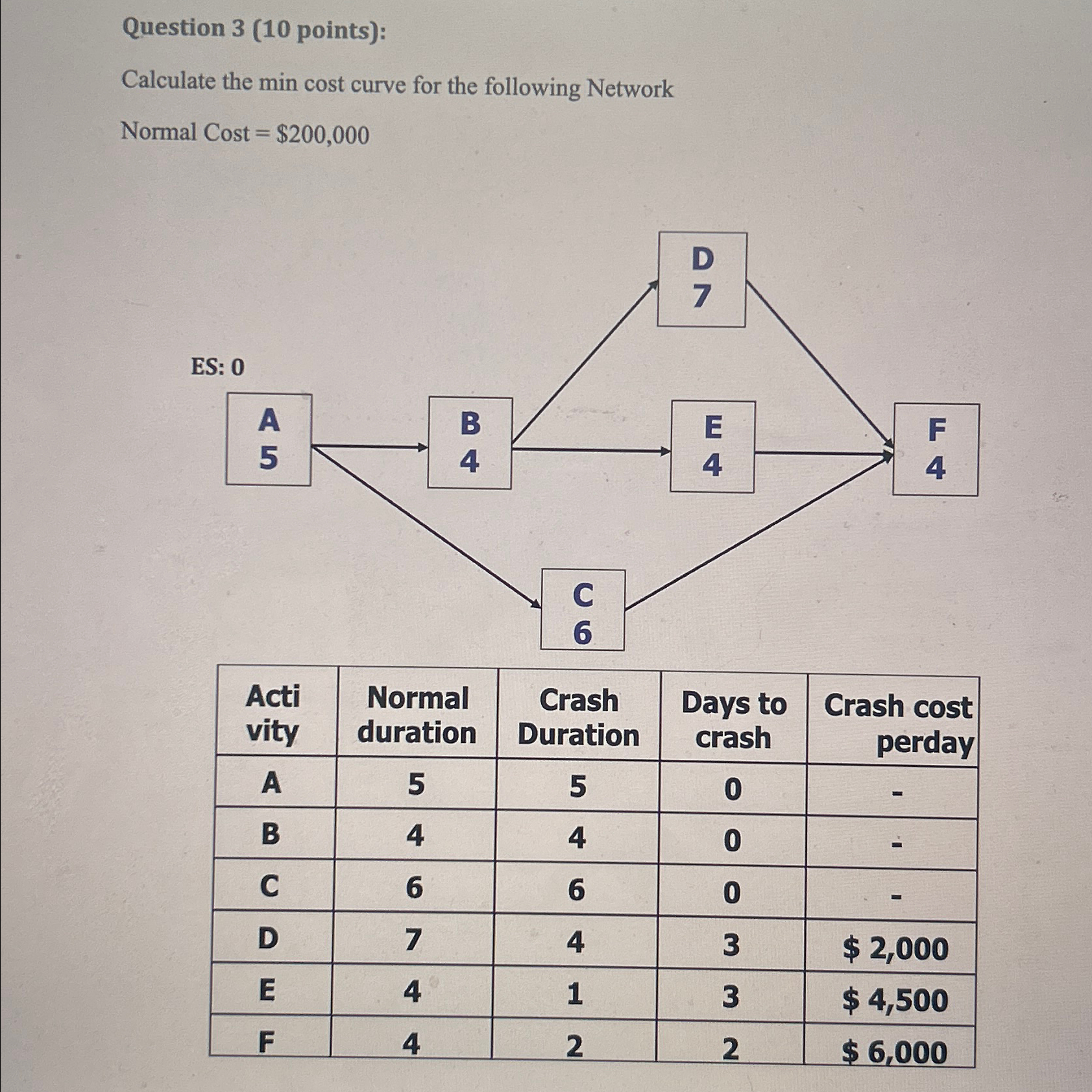  Question 3(10 points): Calculate the min cost curve for the following