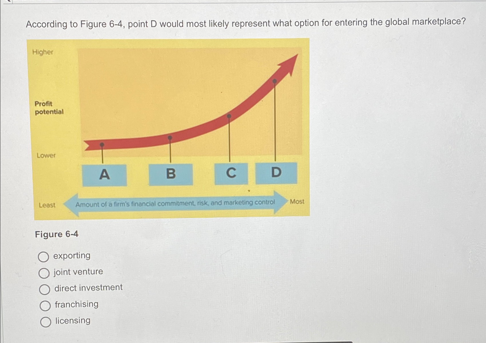  According to Figure 6-4, point D would most likely represent what