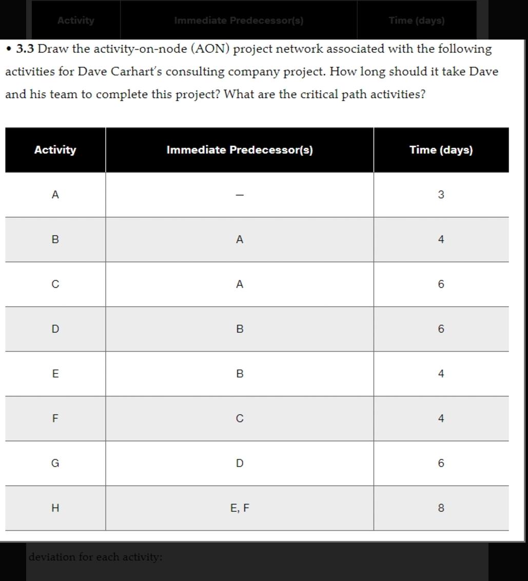  Activity Immediate Predecessor(s) Time (days) -3.3 Draw the activity-on-node (AON) project