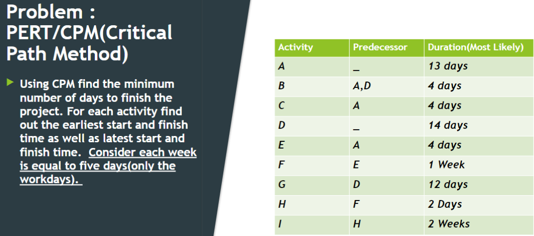  Problem : PERT/CPM(Critical Path Method) Using CPM find the minimum number
