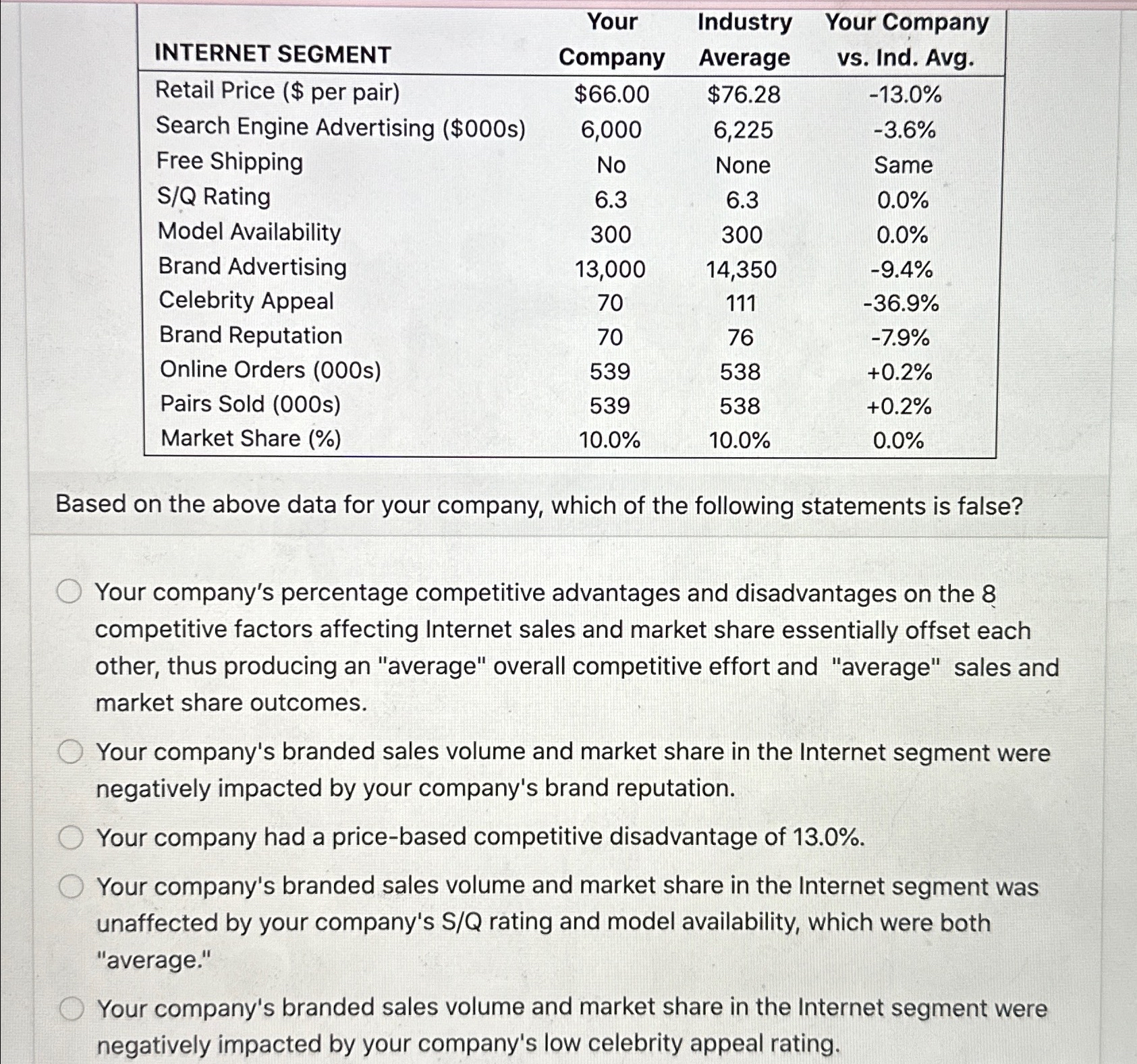  \table[[INTERNET SEGMENT,\table[[Your],[Company]],\table[[Industry],[Average]],\table[[Your Company],[vs. Ind. Avg.]]],[Retail Price ($ per pair),$66.00,$76.28,-13.0% 