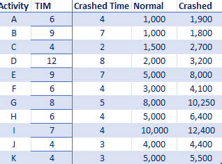  Using the expected activity times as the normal times and the