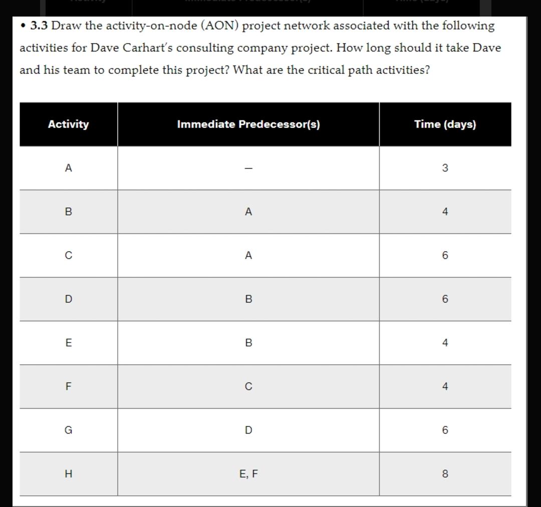  -3.3 Draw the activity-on-node (AON) project network associated with the following