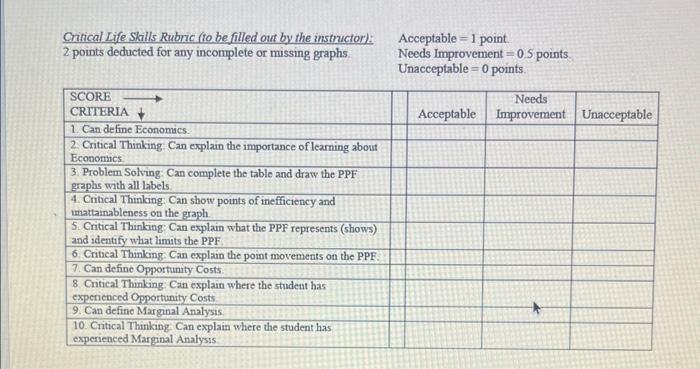 Complete the following graph and analyses on the PPF. Make sure to