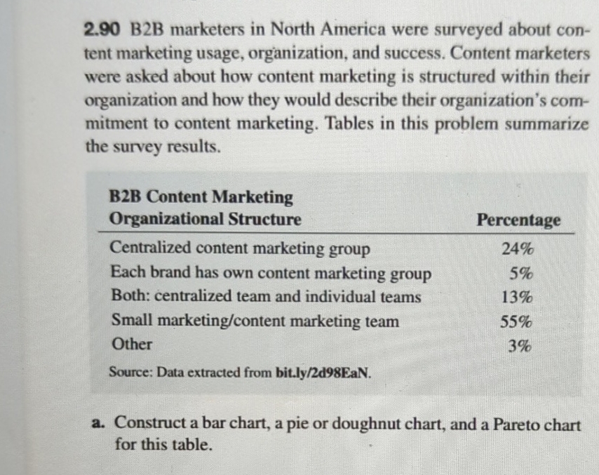  2.90 B2B marketers in North America were surveyed about content marketing