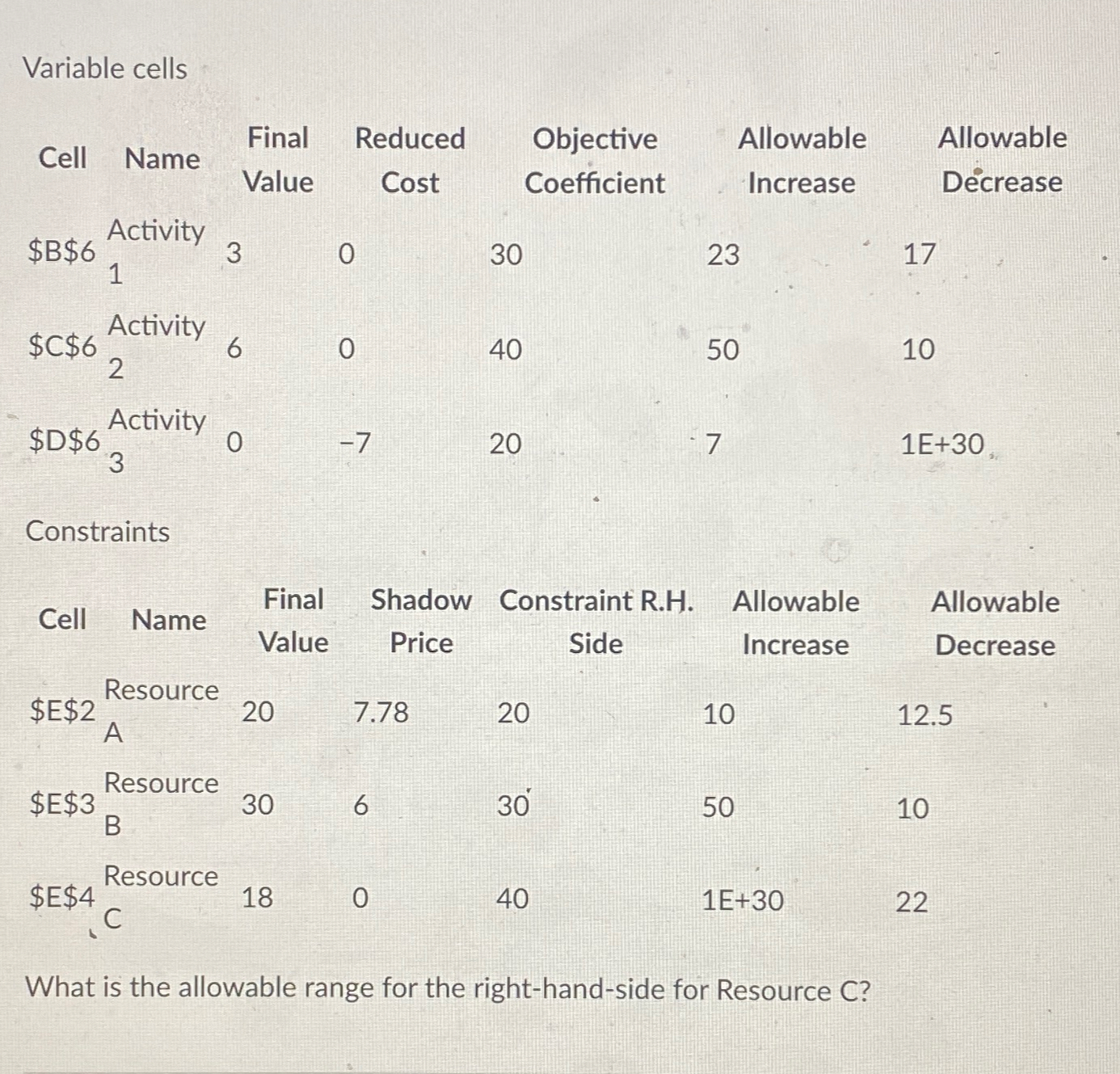  Variable cells \table[[Cell,Name,\table[[Final],[Value]],\table[[Reduced],[Cost]],\table[[Objective],[Coefficient]],\table[[Allowable],[Increase]],\table[[Allowable],[Decrease]]],[$B$6,\table[[Activity],[1]],3,0,30,23,17],[$C$6,\table[[Activity],[2]],6,0,40,50,10],[$D$6,\table[[Activity],[3]],0,-7,20,7,1E+30 