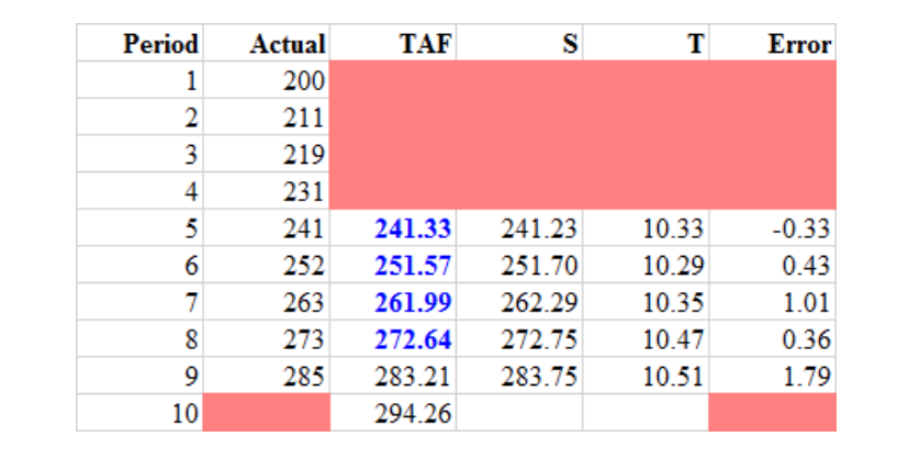 Make me an Excel table that can solve TAF, S, T, and