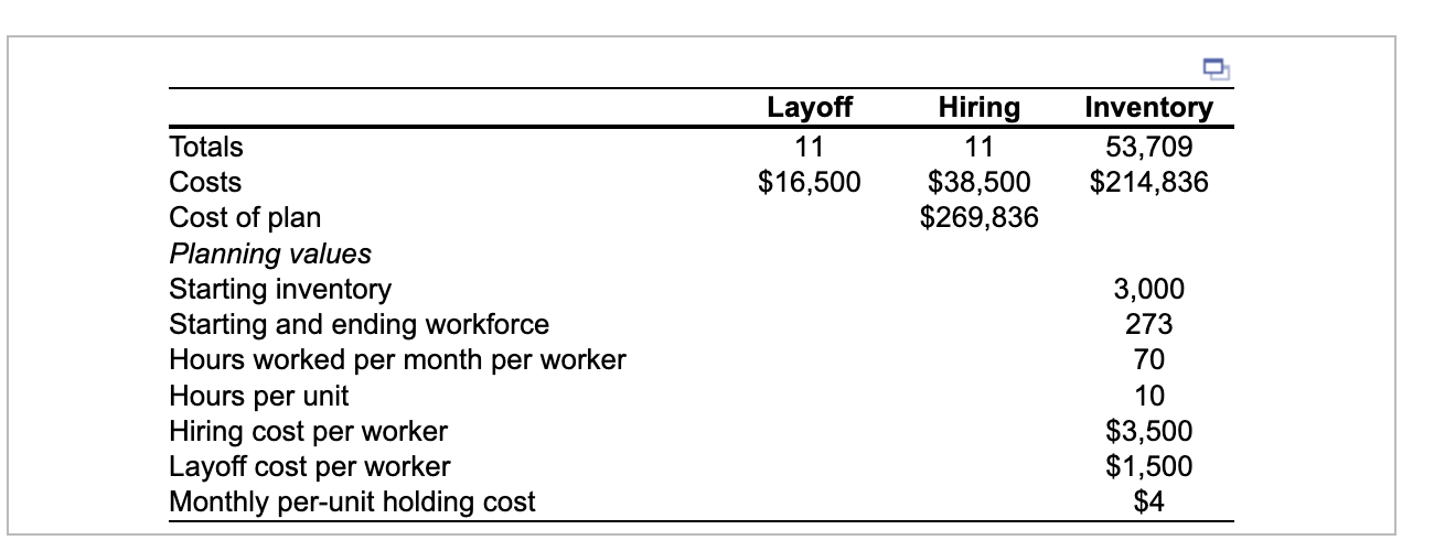 If you complete the plan correctly, your hiring, layoff, and inventory costs