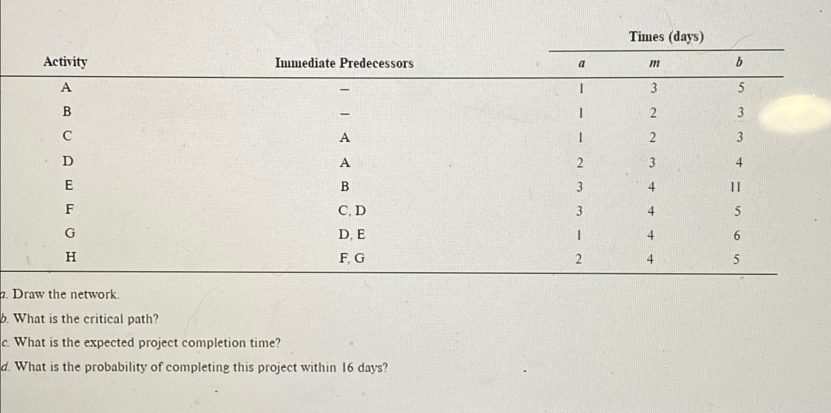  \table[[,,Times (days),],[Activity,Immediate Predecessors,a,m,b 