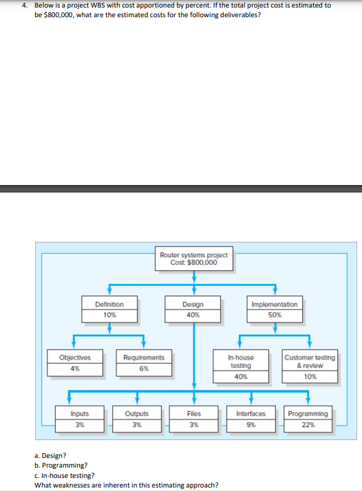  Below is a project WBS with cost apportioned by percent. If