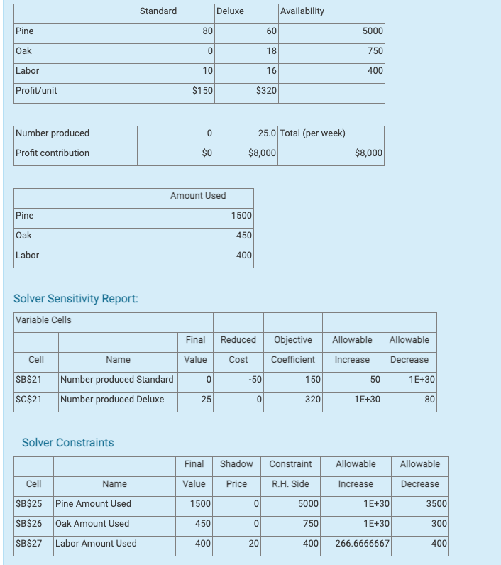 What would be the changes in objective profit $, if we increase