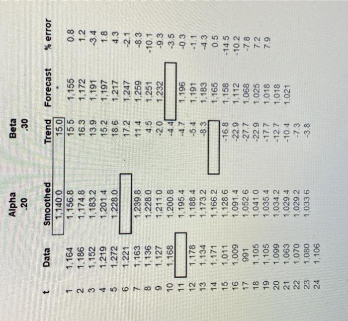  Alpha.20Beta.30 5. Find the Error in Period 20. 6. Using the