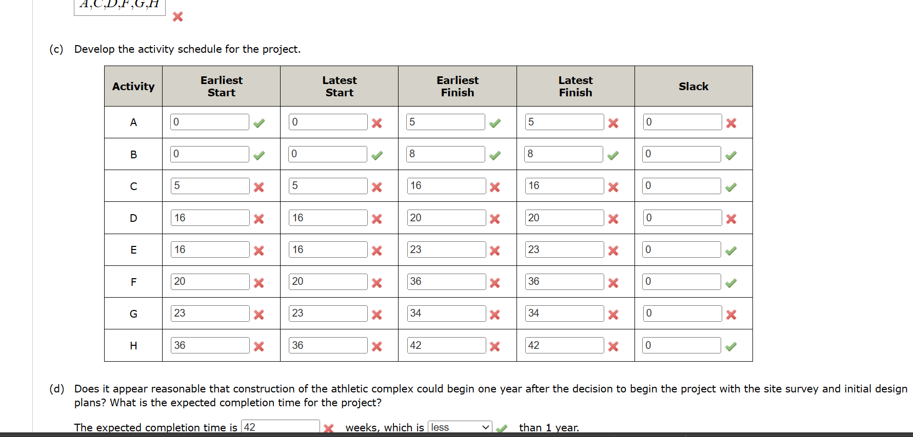  (c) Develop the activity schedule for the project. (d) Does it