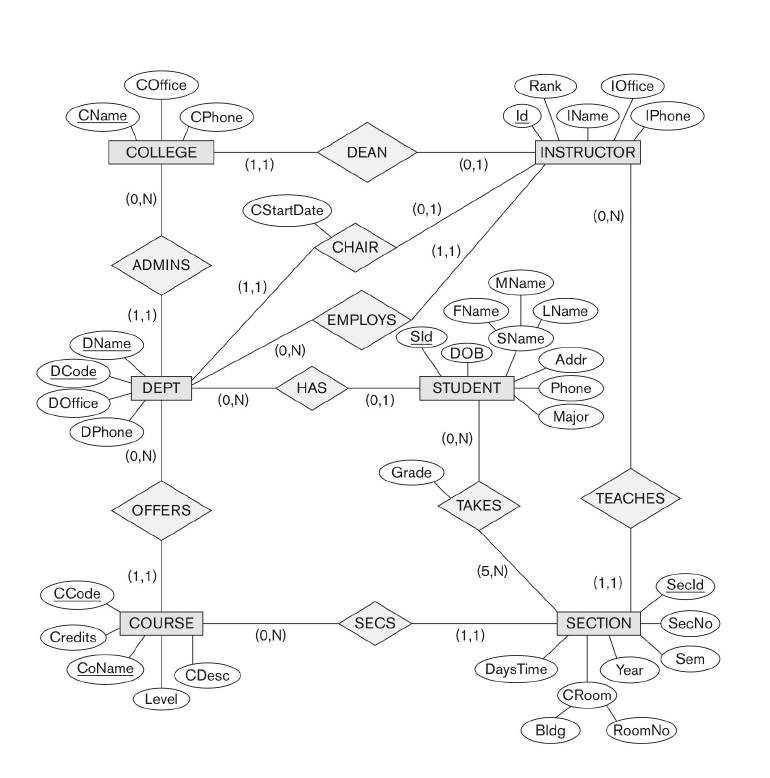 2) Below is the school ER diagram. Please answer the following questions