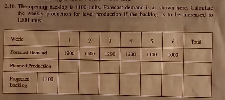  2.16. The opening backlog is 1100 units. Forecast demand is as