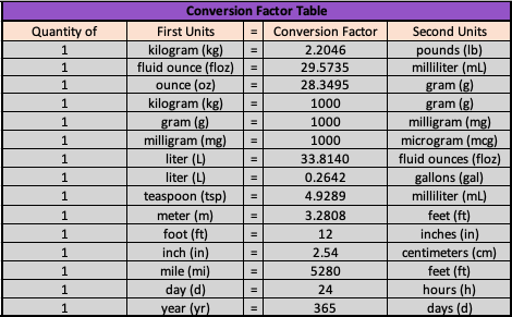 Using the entries from the conversion table below to perform the following