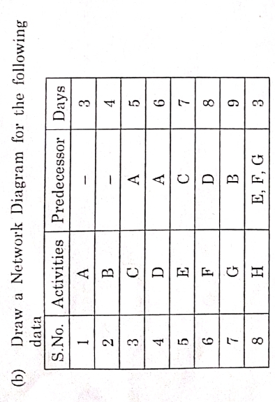  (b) Draw a Network Diagram for the following data \table[[S.No.,Activities,Predecessor,Days],[1,A,-,3],[2,B,-,4],[3,C,A,5],[4,D,A,6],[5,E,C,7],[6,F,D,8],[7,G,B,9],[8,H,E, F,