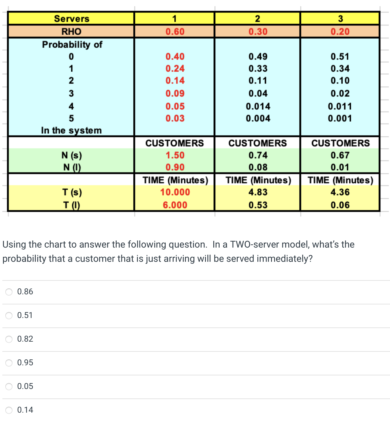  Using the chart to answer the following question. In a TWO-server