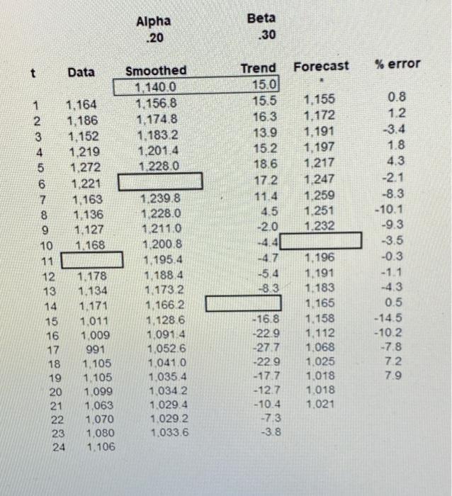  Alpha.20Beta.30 9. Develop a tracking signal, based on periods 13 through