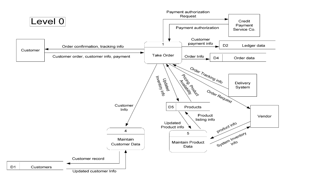 Create a CRUD matrix using the Level 0 DFD diagram attached. Following