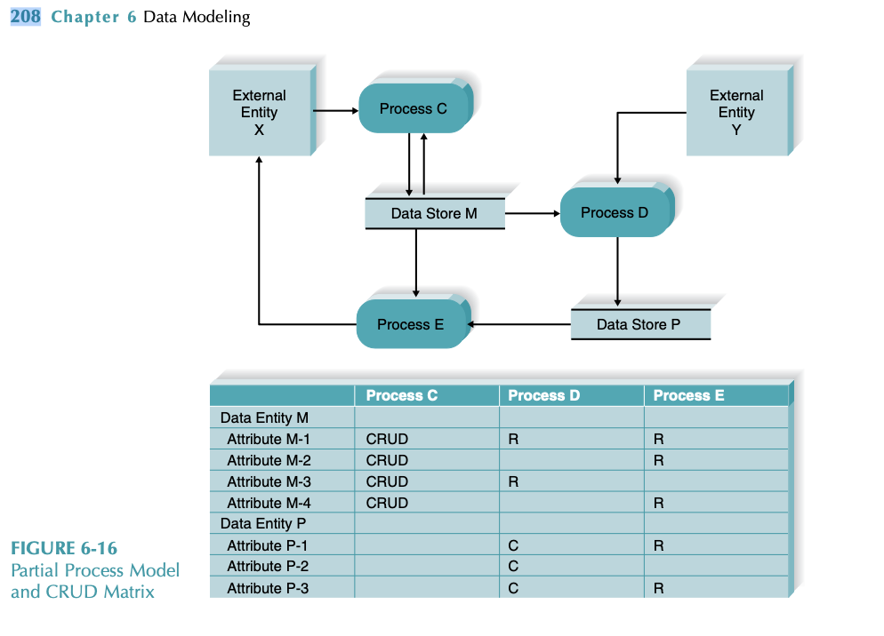 this diagram: Payment authorization 208 Chapter 6 Data Modeling FIGURE 6-16 Partial