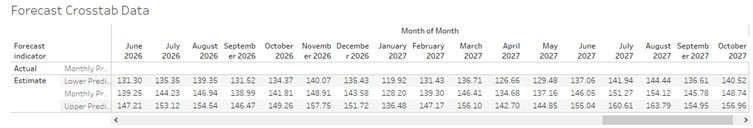  Based on these time series analysis results from Lab 5.4 Tableau,