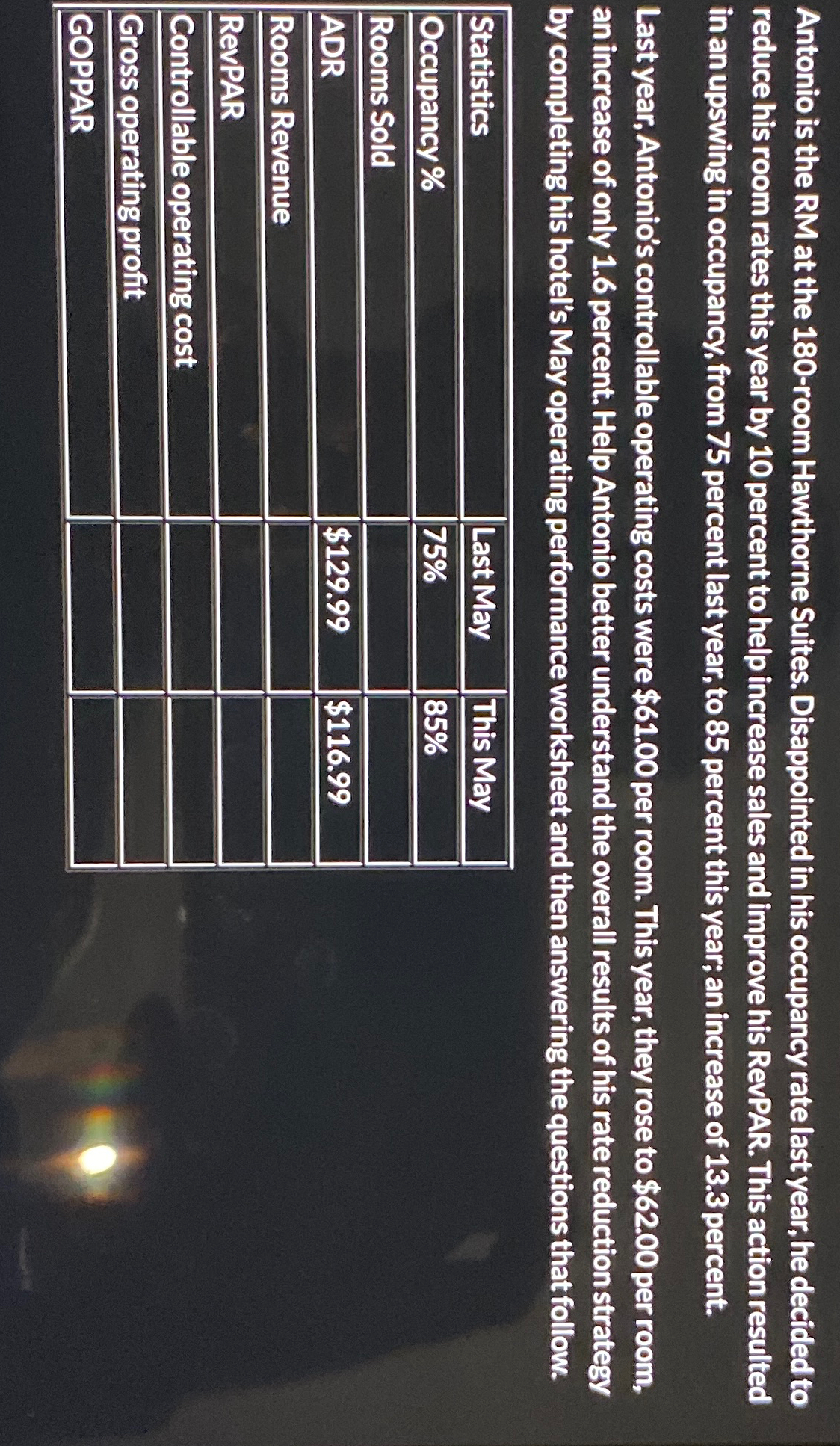  Antonio is the RM at the 180-room Hawthorne Suites. Disappointed in