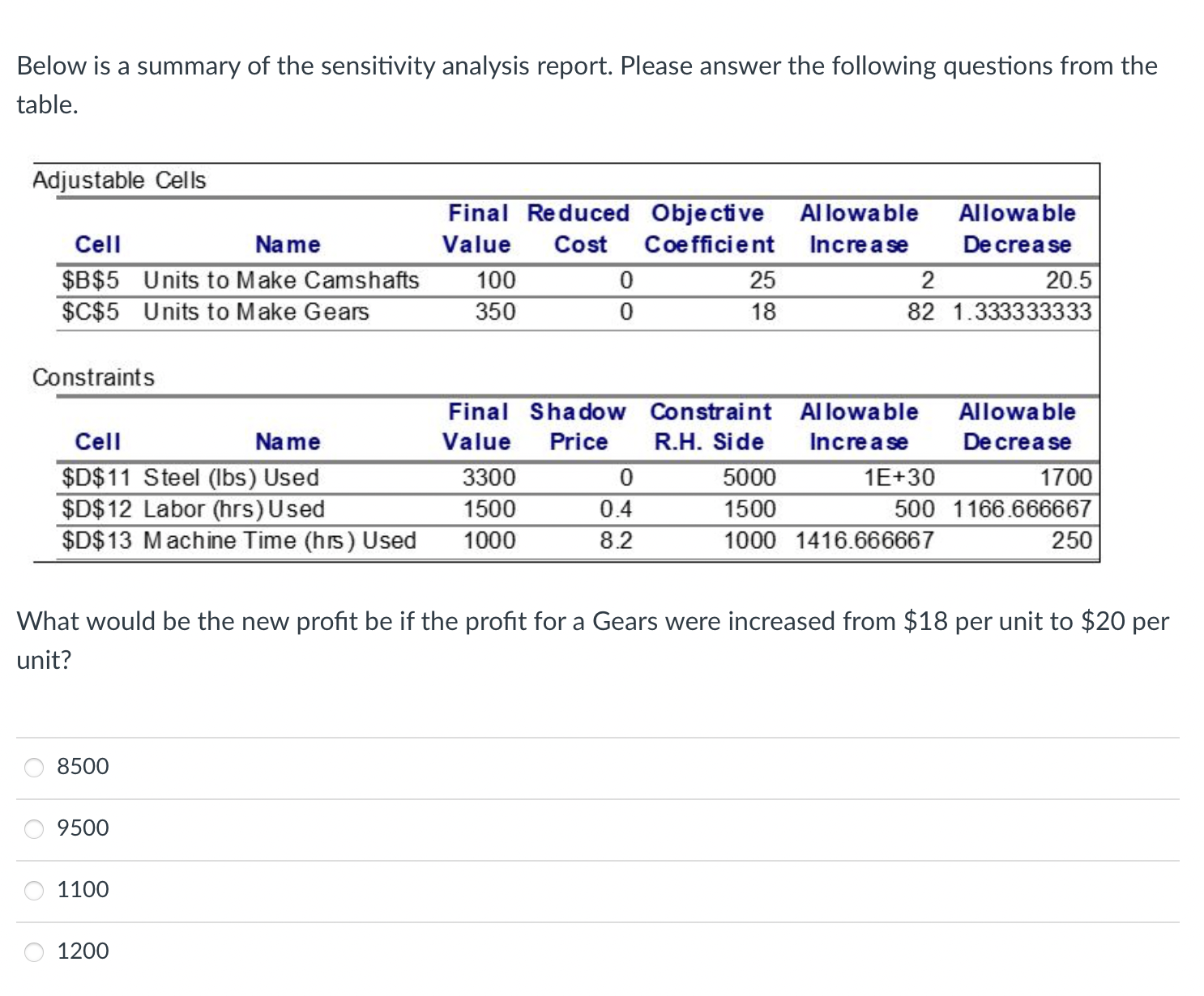  Below is a summary of the sensitivity analysis report. Please answer