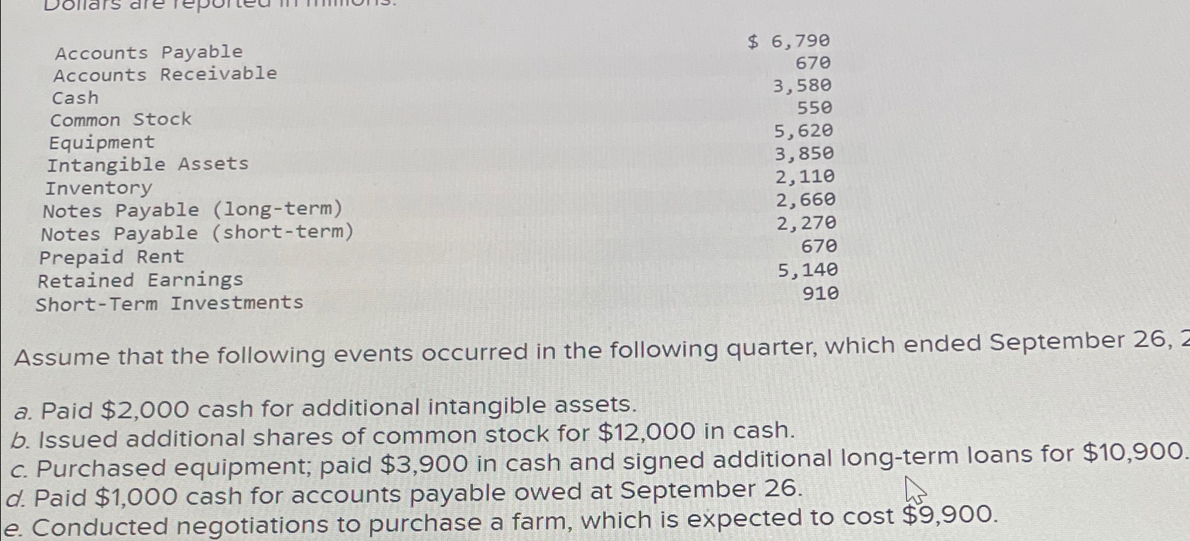  \table[[Accounts Payable,$6,790 