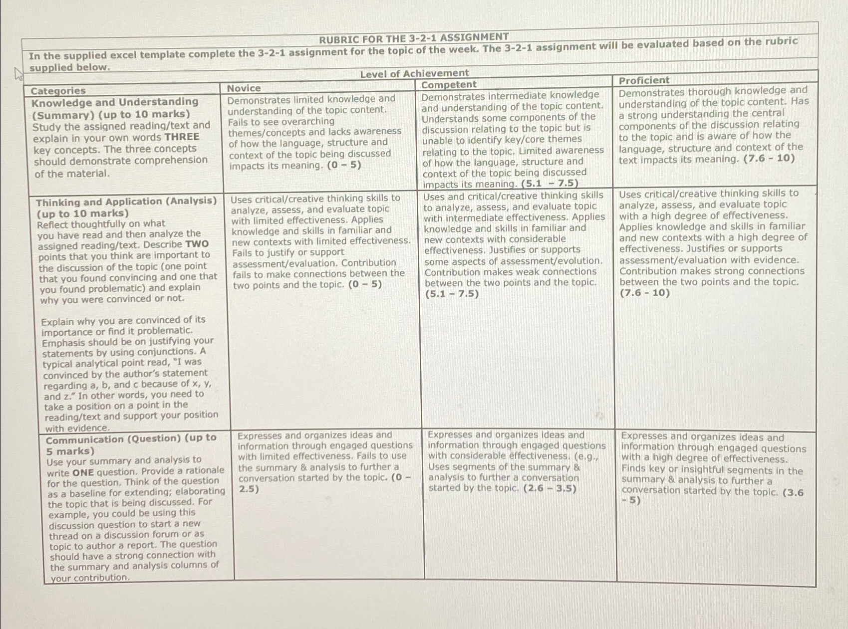  RUBRIC FOR THE 3-2-1 ASSIGNMENT In the supplied excel template complete