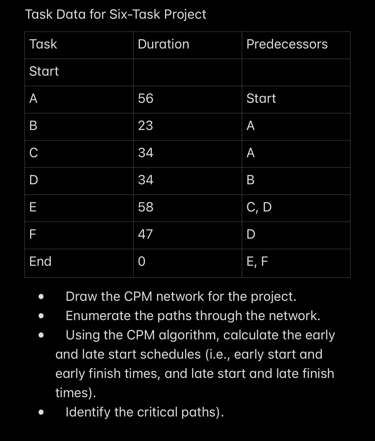  Task Data for Six-Task Project Draw the CPM network for the