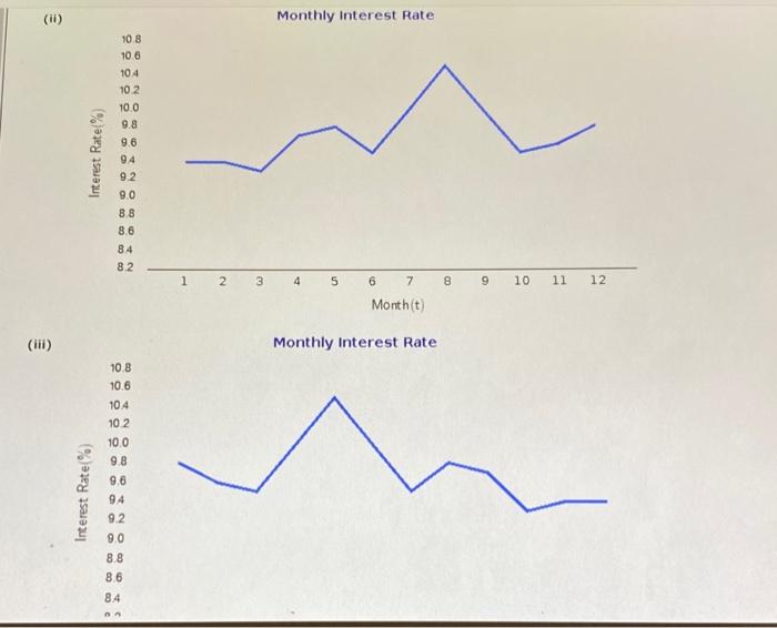 (ii) Monthlv interest Rate (iv) Monthlv Interest. Rate (b) Develop three month