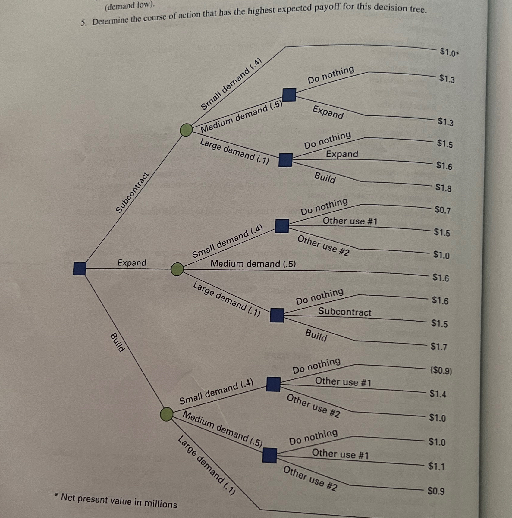  (demand low). 5. Determine the course of action that has the