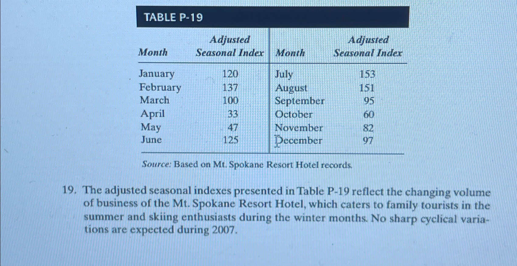  \table[[Month,\table[[Adjusted],[Seasonal Index]],Month,\table[[Adjusted],[Seasonal Index]]],[January,120,July,153],[February,137,August,151],[March,100,September,95],[April,33,October,60],[May,47,November,82],[June,125,December,97]] Source: Based on Mt. Spokane Resort Hotel records.