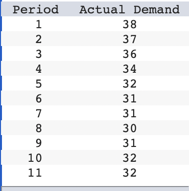 Given the following demand data, compute a simple exponential smoothing forecast for
