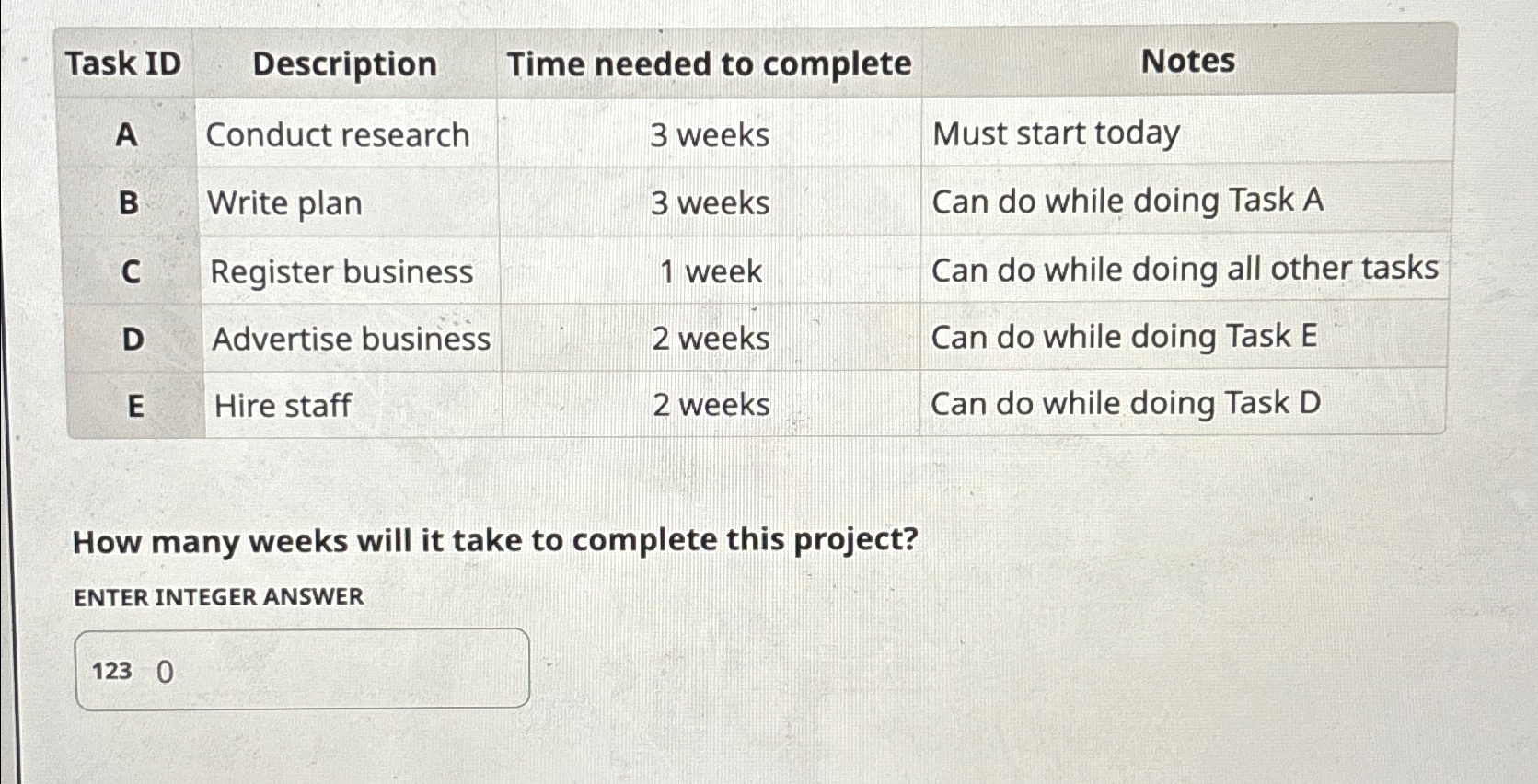  \table[[Task ID,Description,Time needed to complete,Notes],[A,Conduct research,3 weeks,Must start today],[B,Write plan,3 weeks,Can
