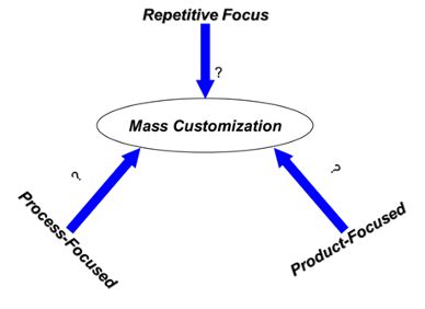 2. (a) Discuss about the Four basic Process strategies for the process