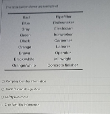  The tabie below thows an example of \table[[Hed,Pipefitler],[Blue,Boilermaker],[Gray,Clectrician],[Green,Irorworker],[Black,Carpenter],[Orange,Laborer],[Brown,Operator],[Black/white,Millwright],[Orange/white,Concrete finisher]] Company identifier