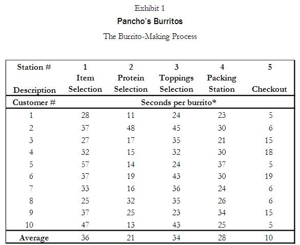 many minutes would customers wait in line before initiating service at station