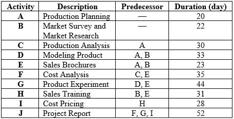 Based on the following table below, resolve the following project cases: a.